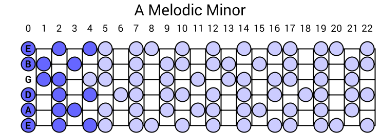 a-melodic-minor-scale